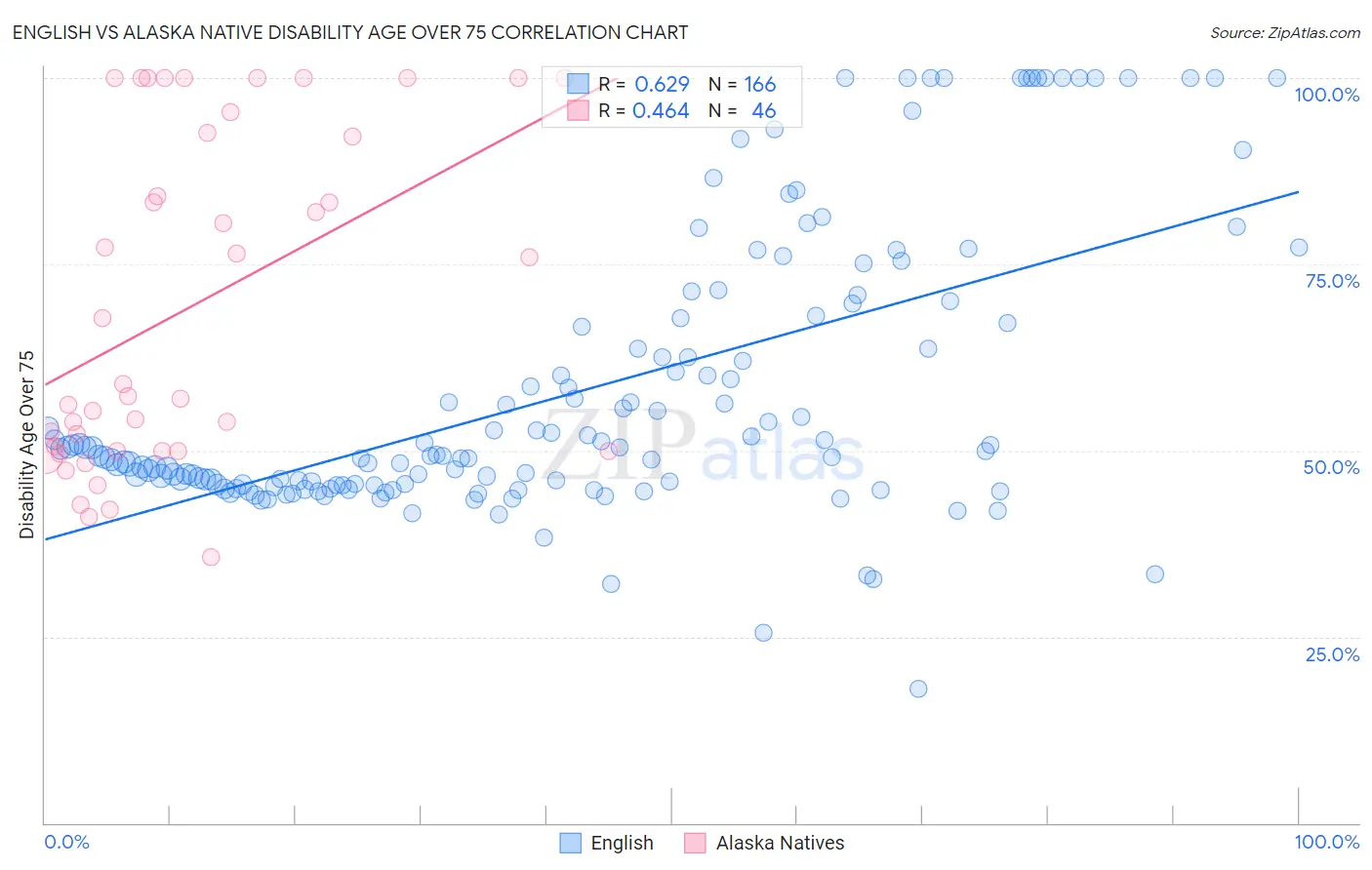 English vs Alaska Native Disability Age Over 75