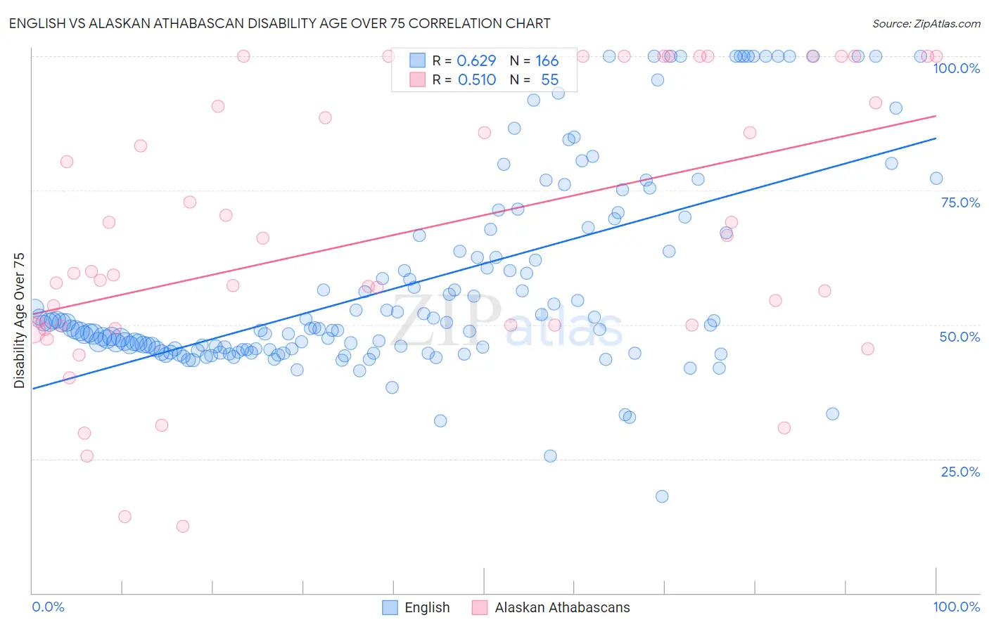English vs Alaskan Athabascan Disability Age Over 75