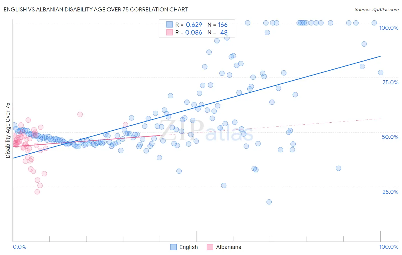 English vs Albanian Disability Age Over 75