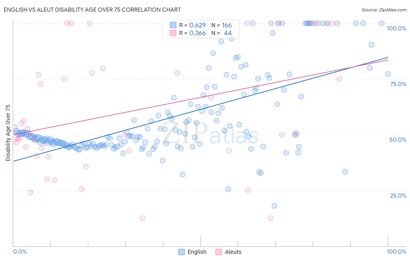 English vs Aleut Disability Age Over 75