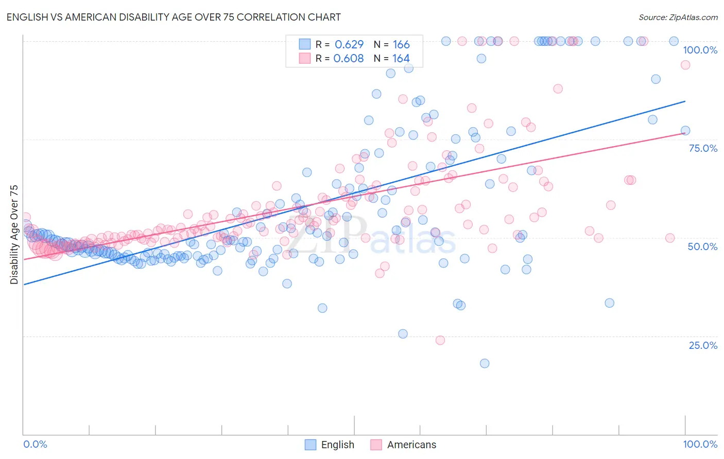 English vs American Disability Age Over 75
