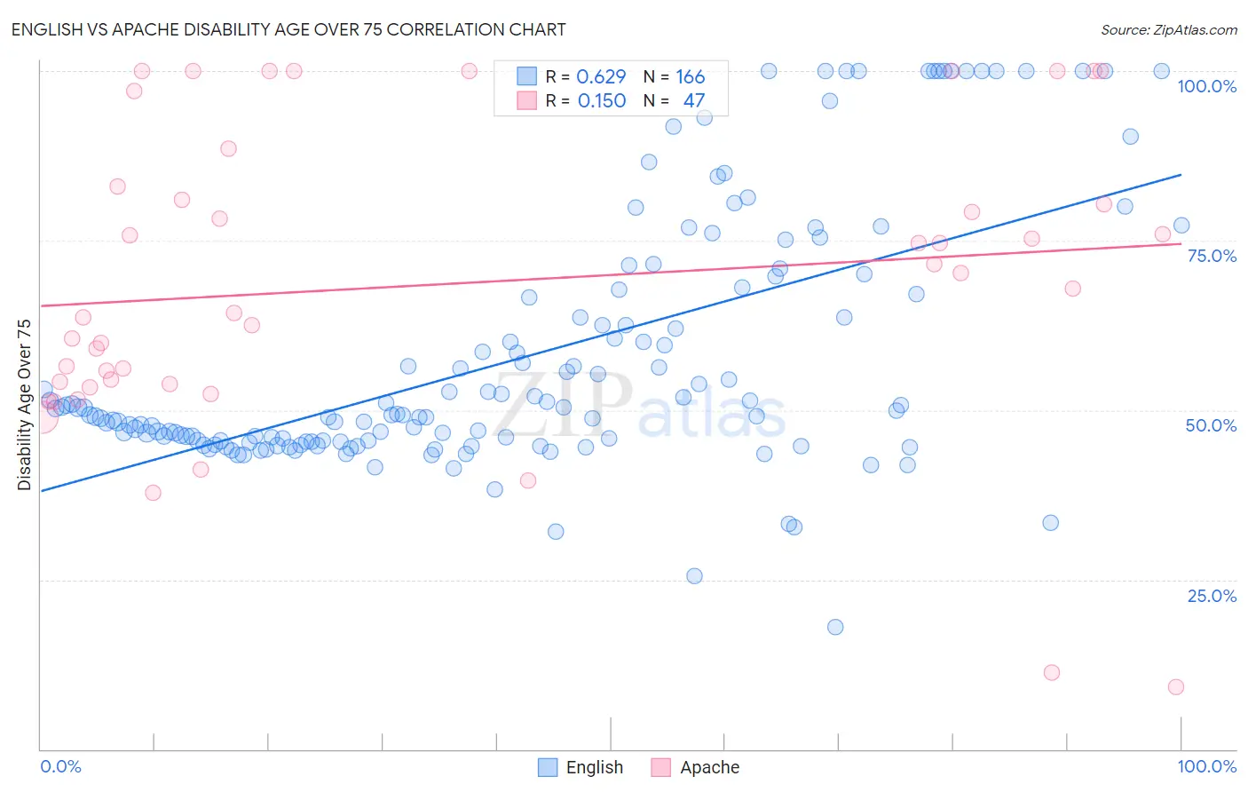 English vs Apache Disability Age Over 75