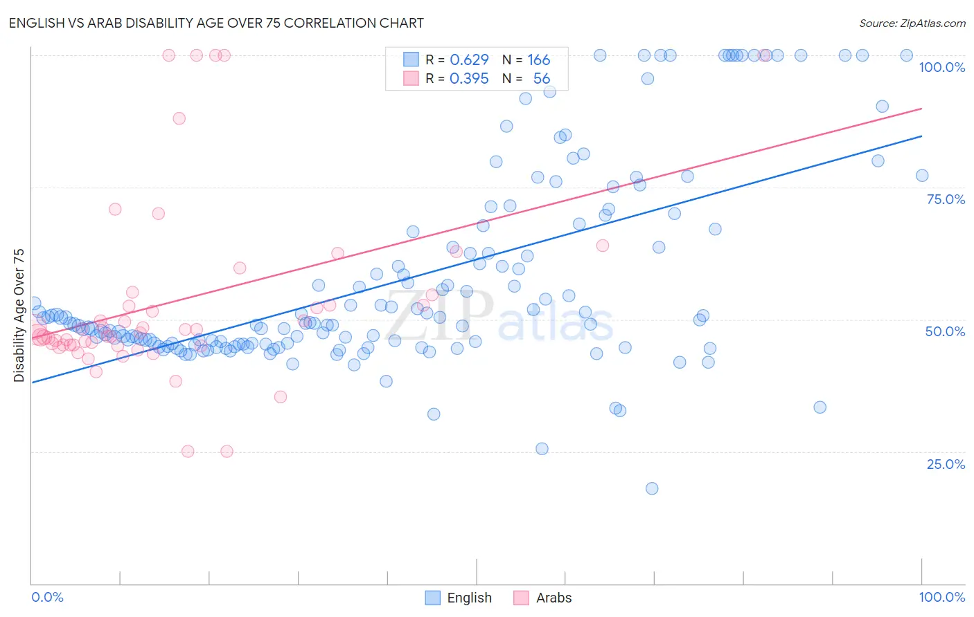 English vs Arab Disability Age Over 75