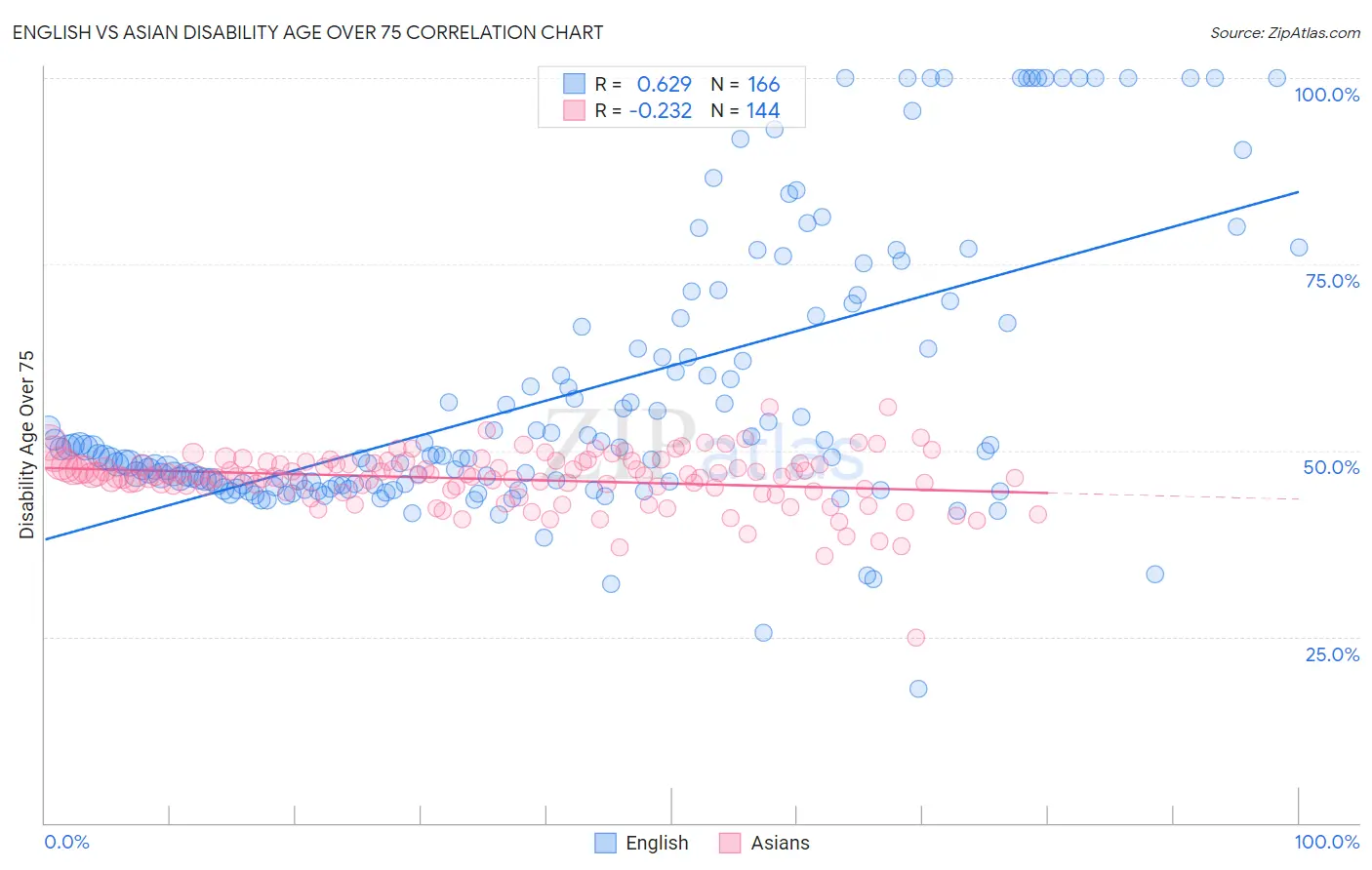 English vs Asian Disability Age Over 75