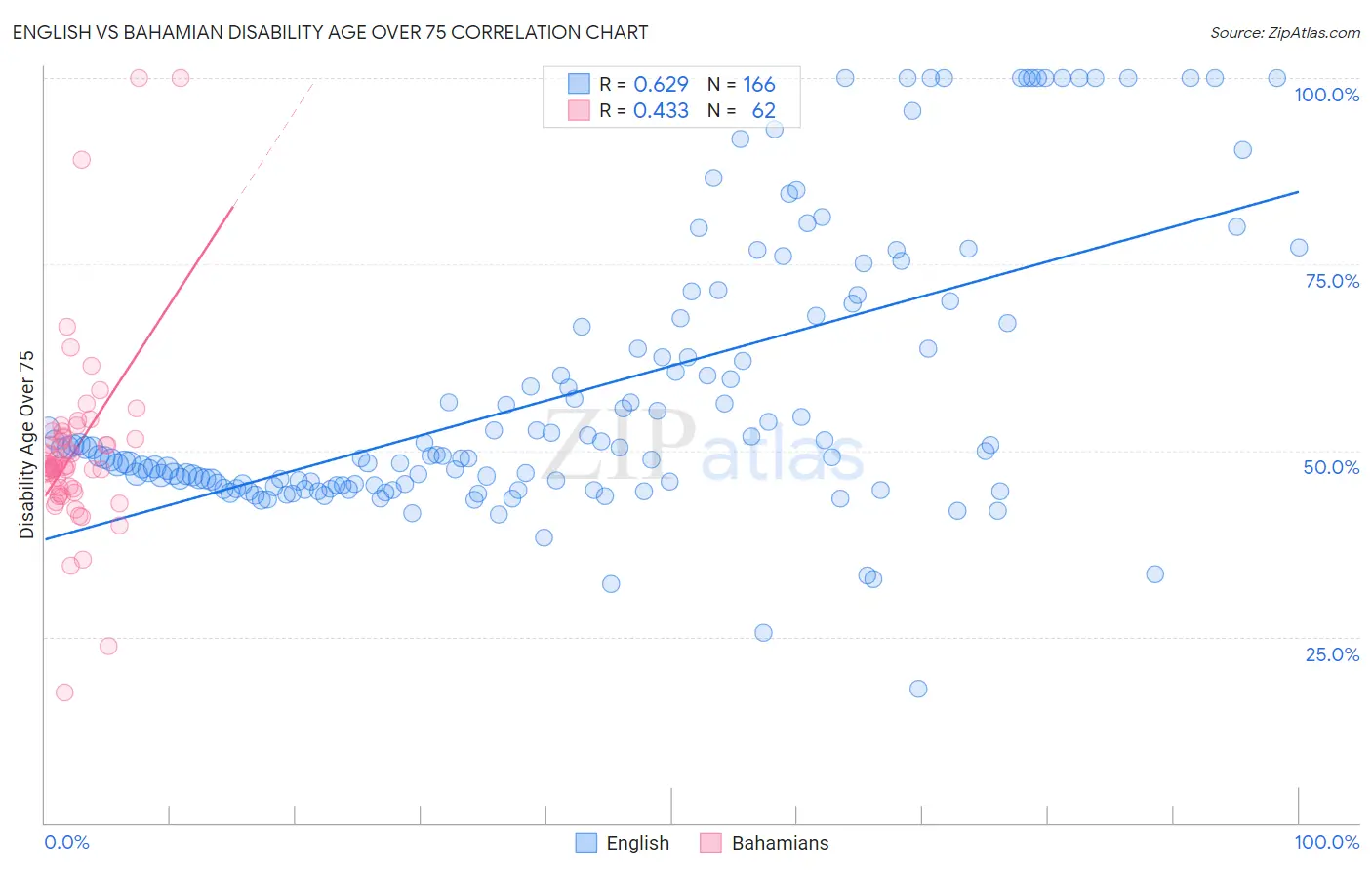 English vs Bahamian Disability Age Over 75