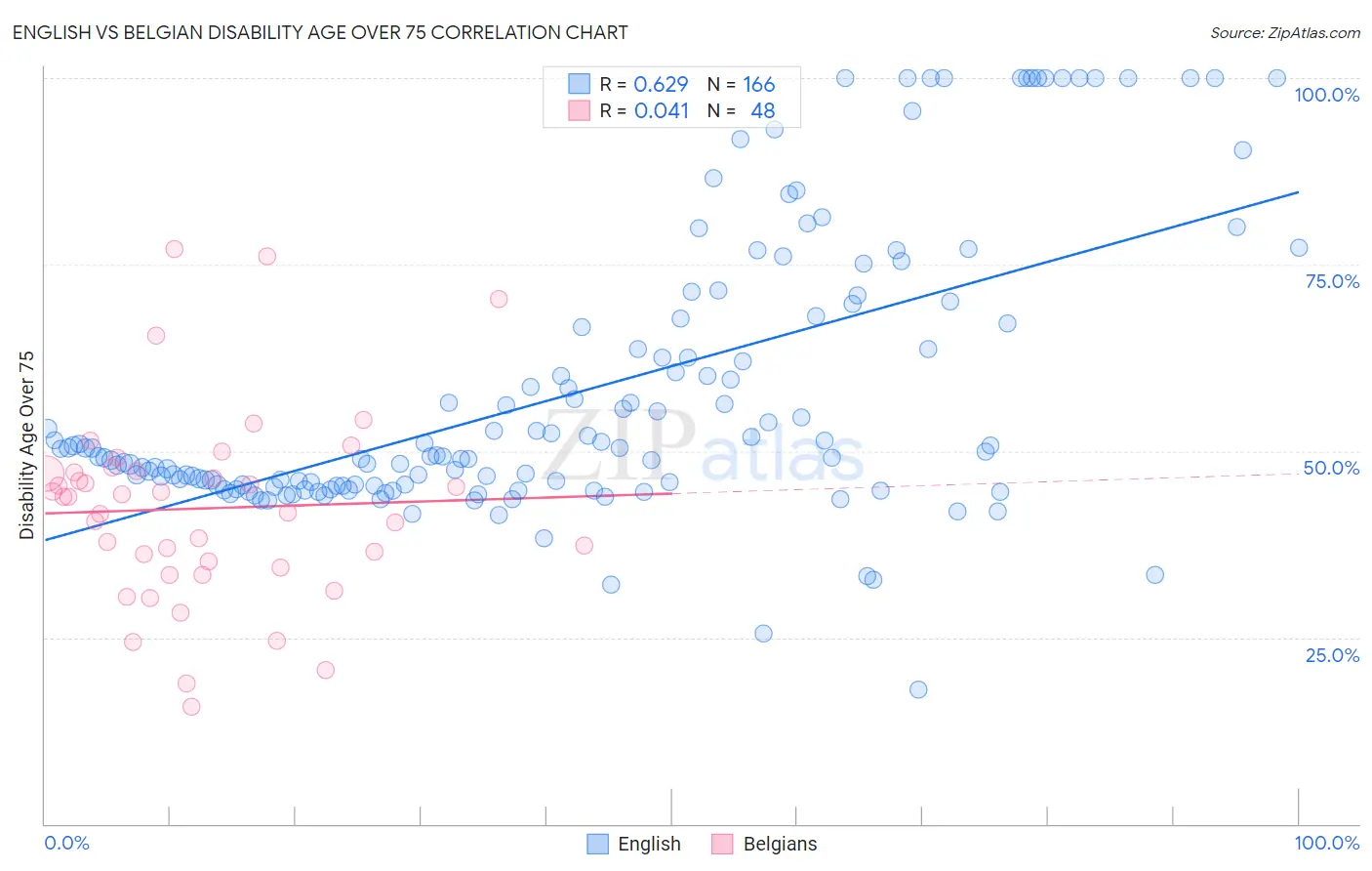 English vs Belgian Disability Age Over 75