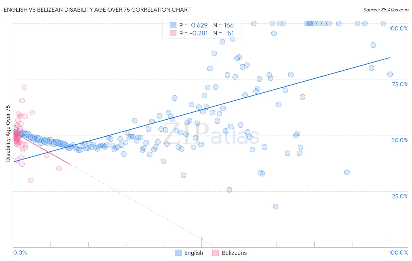 English vs Belizean Disability Age Over 75