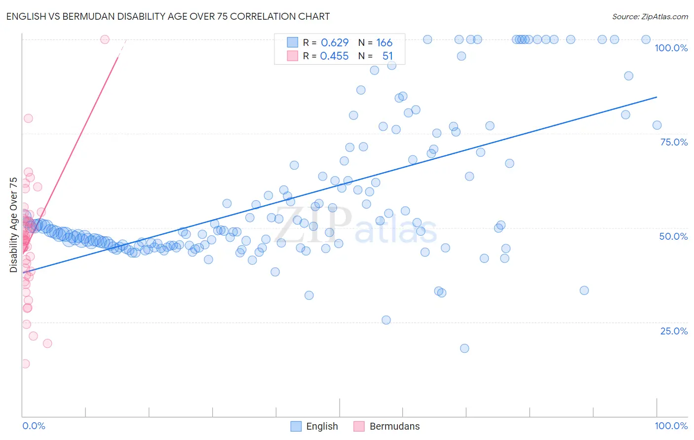 English vs Bermudan Disability Age Over 75