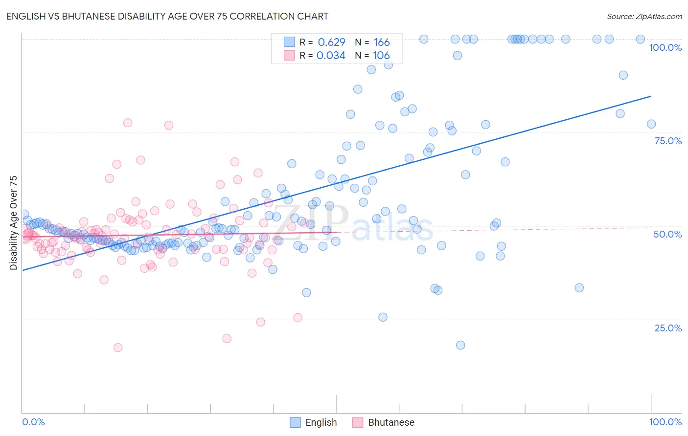 English vs Bhutanese Disability Age Over 75