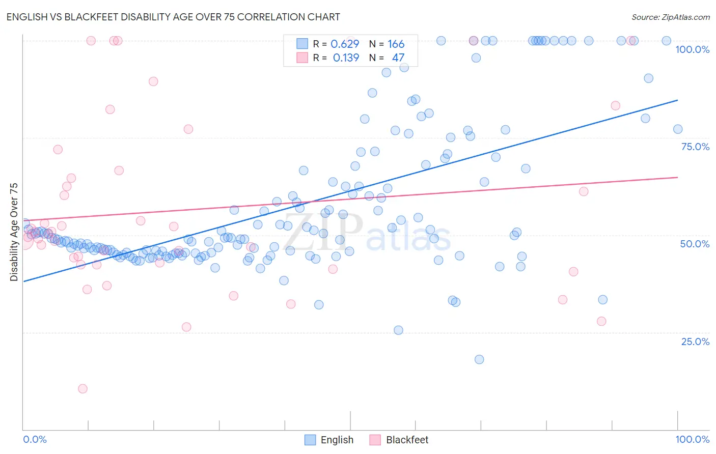 English vs Blackfeet Disability Age Over 75