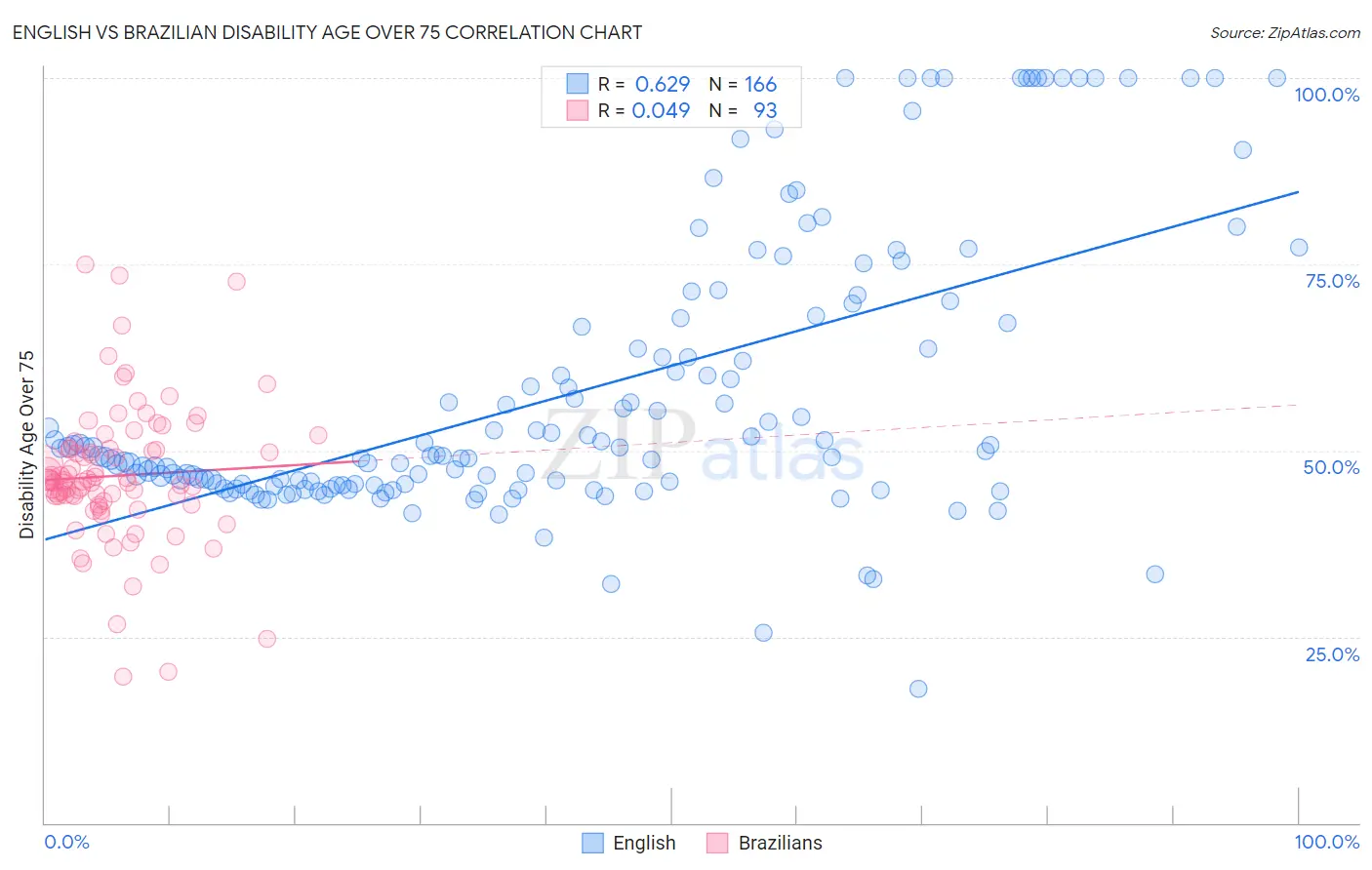 English vs Brazilian Disability Age Over 75