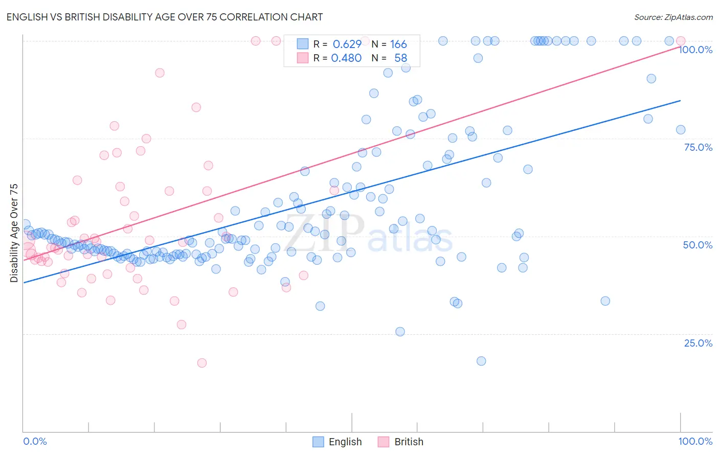 English vs British Disability Age Over 75
