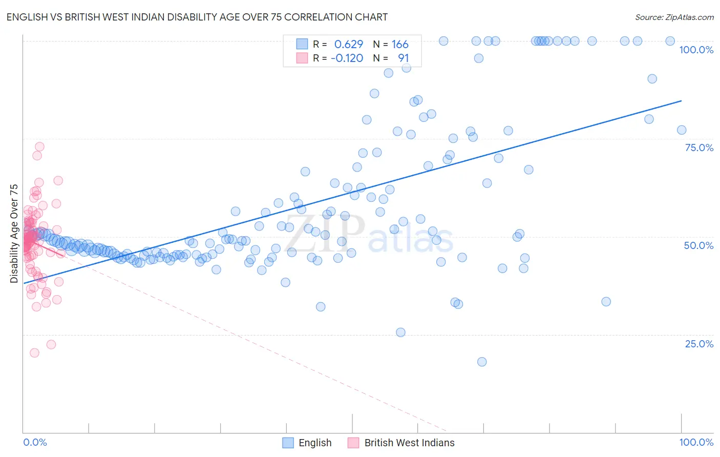 English vs British West Indian Disability Age Over 75