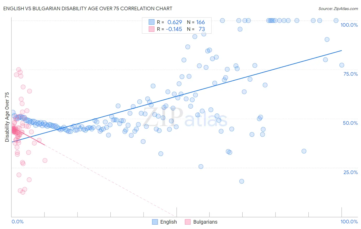 English vs Bulgarian Disability Age Over 75
