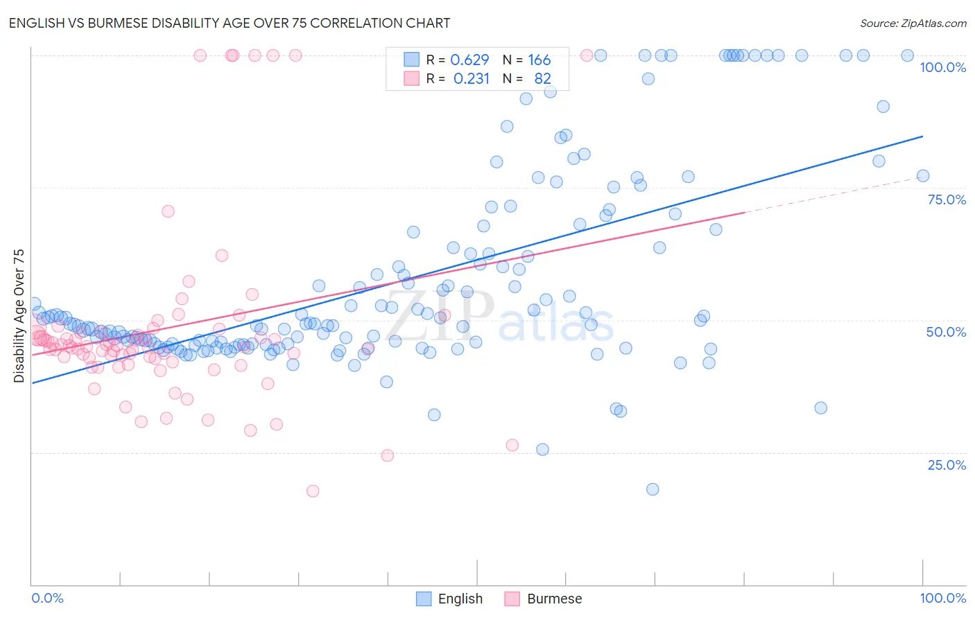 English vs Burmese Disability Age Over 75