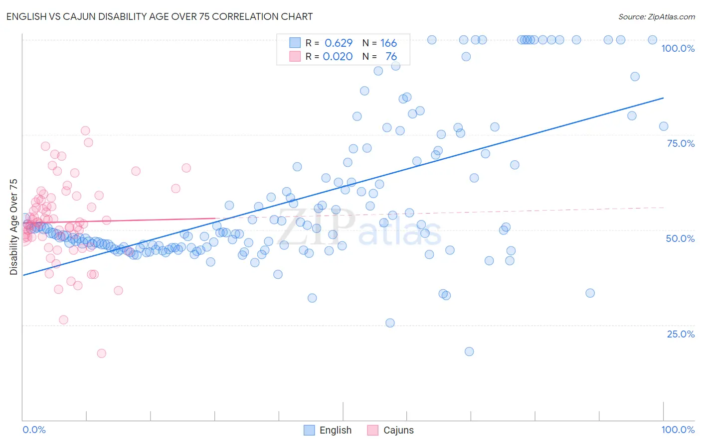 English vs Cajun Disability Age Over 75