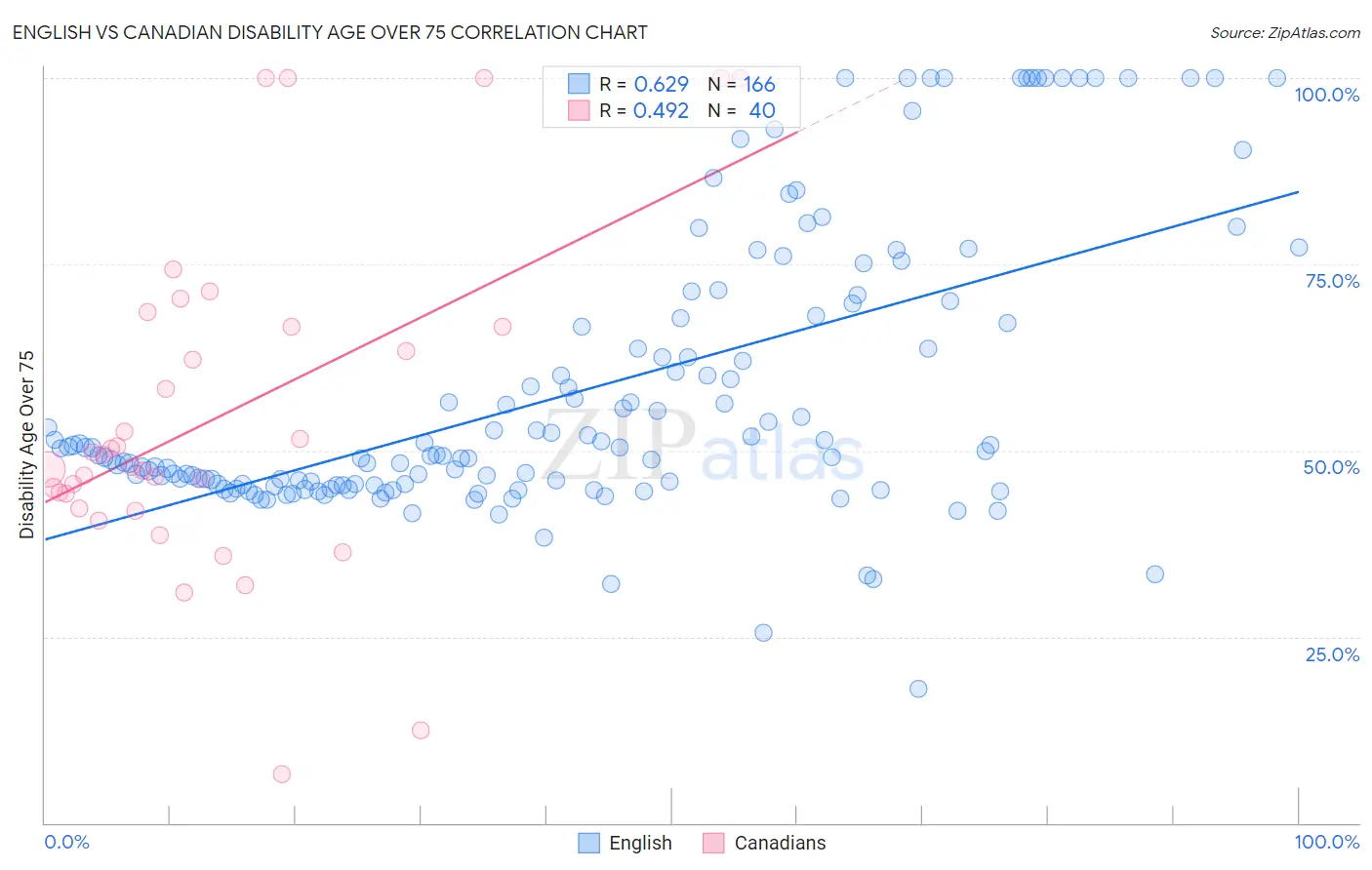 English vs Canadian Disability Age Over 75