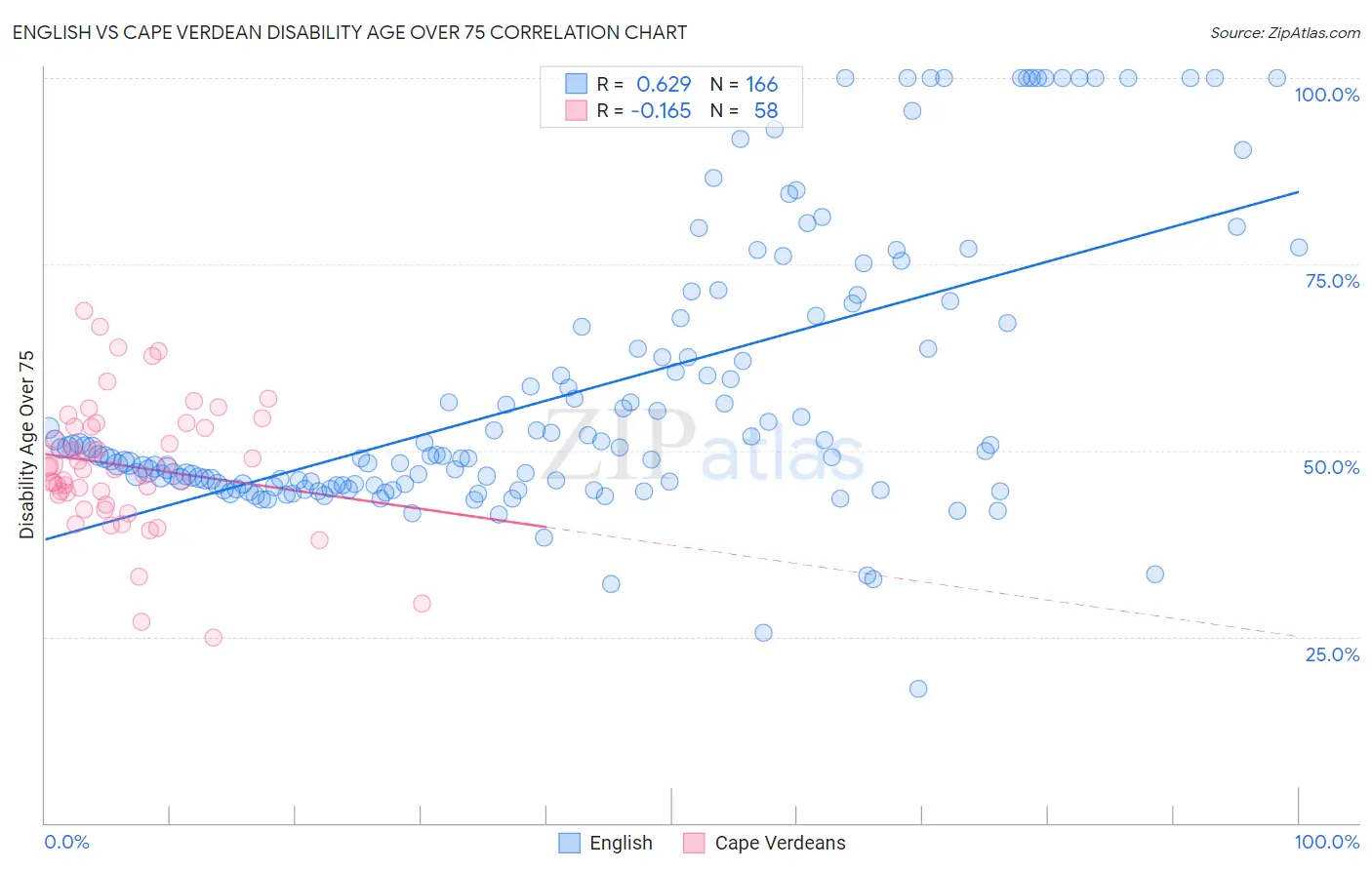English vs Cape Verdean Disability Age Over 75