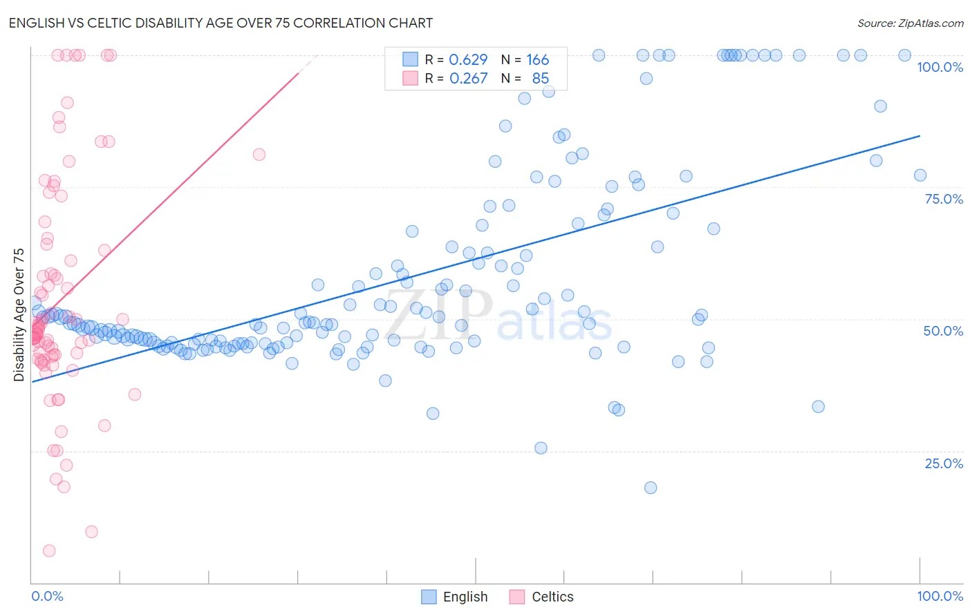 English vs Celtic Disability Age Over 75