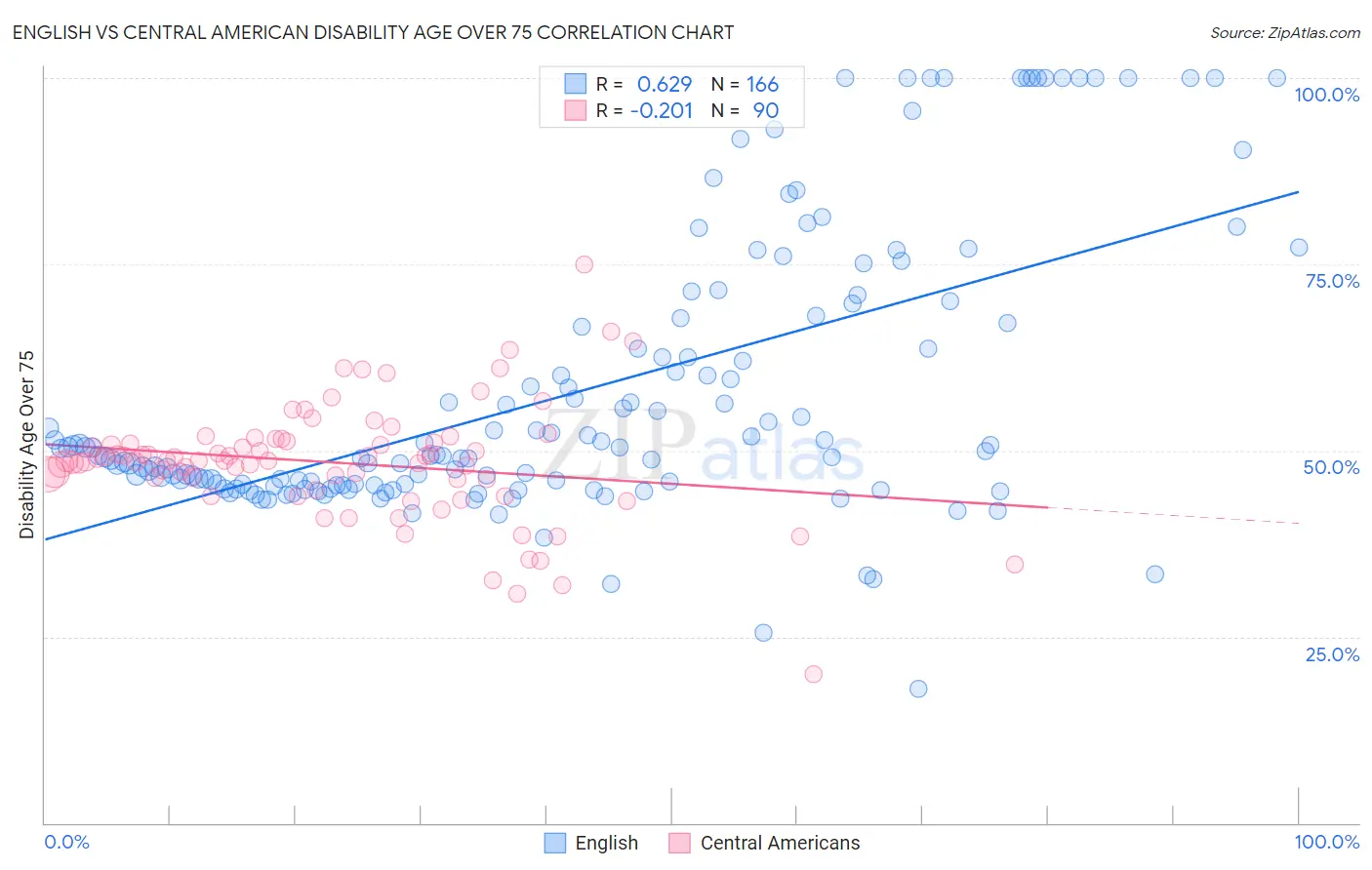 English vs Central American Disability Age Over 75