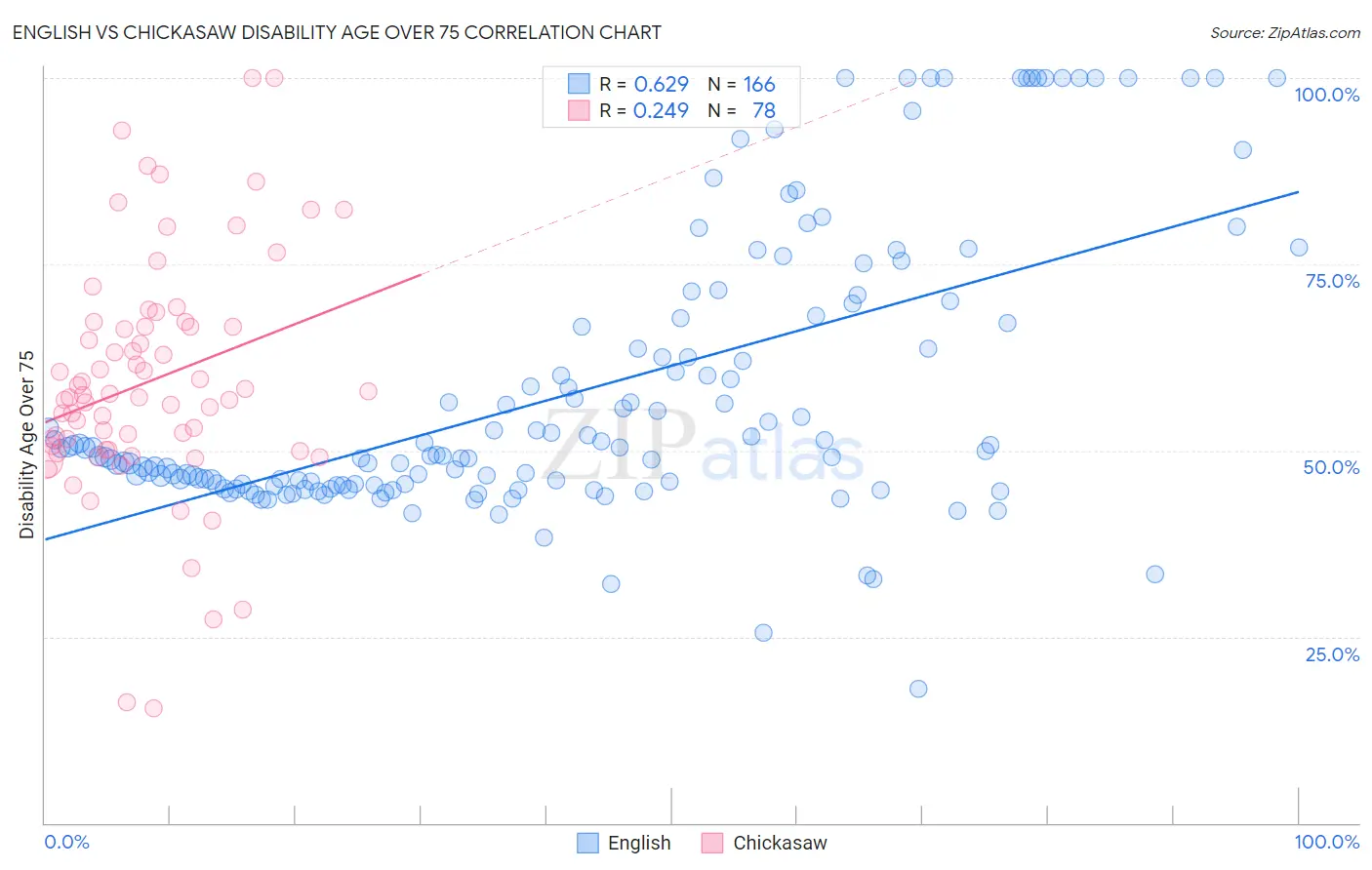 English vs Chickasaw Disability Age Over 75