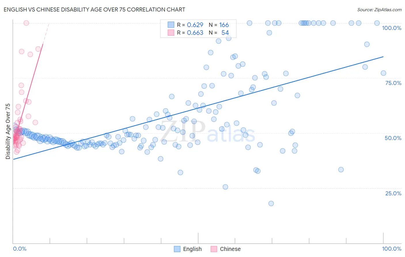 English vs Chinese Disability Age Over 75