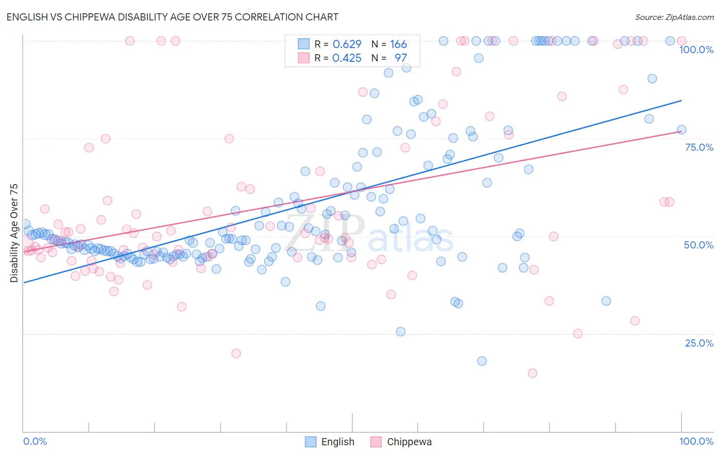 English vs Chippewa Disability Age Over 75