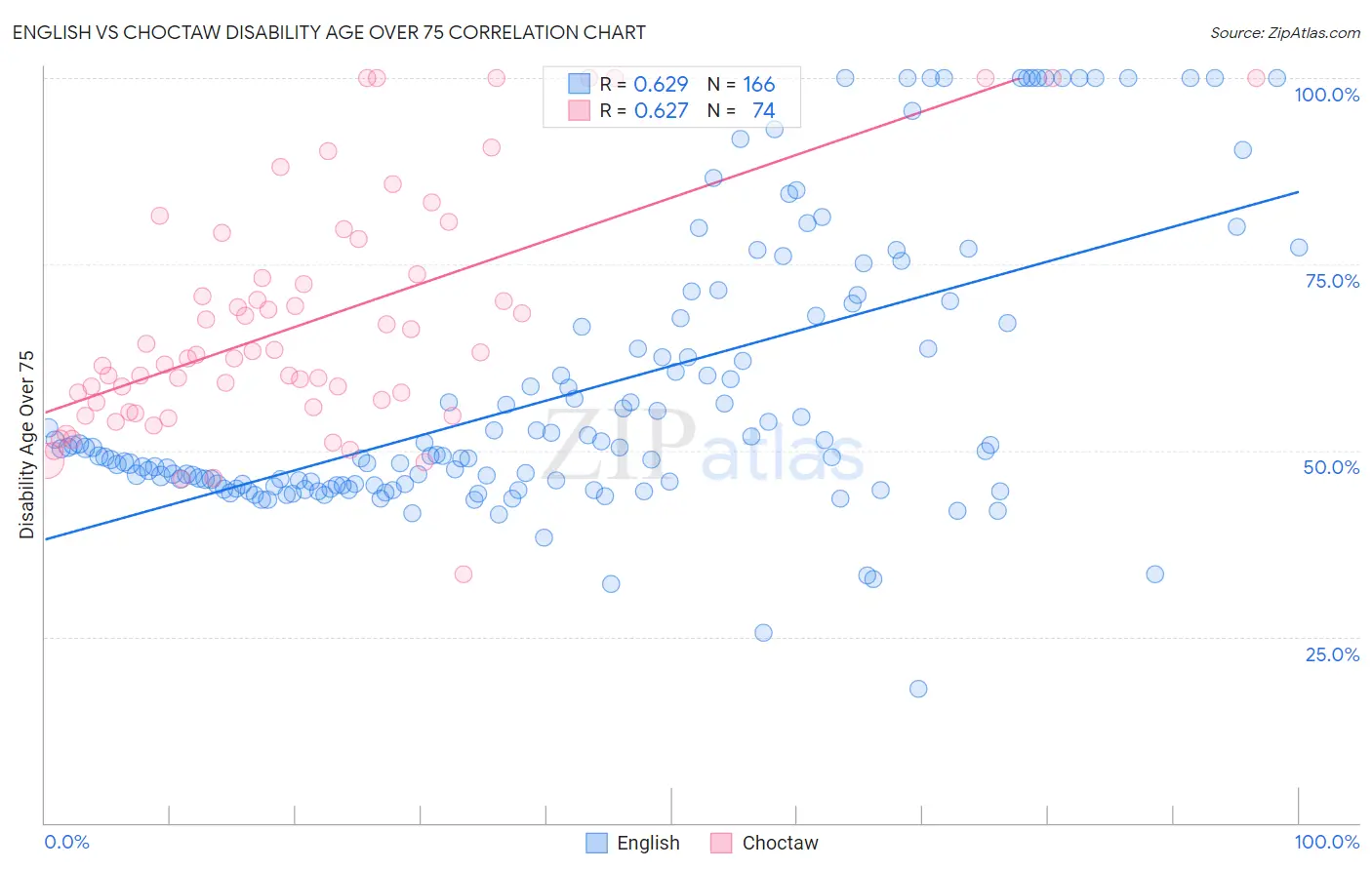 English vs Choctaw Disability Age Over 75