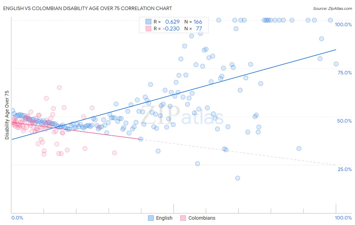 English vs Colombian Disability Age Over 75
