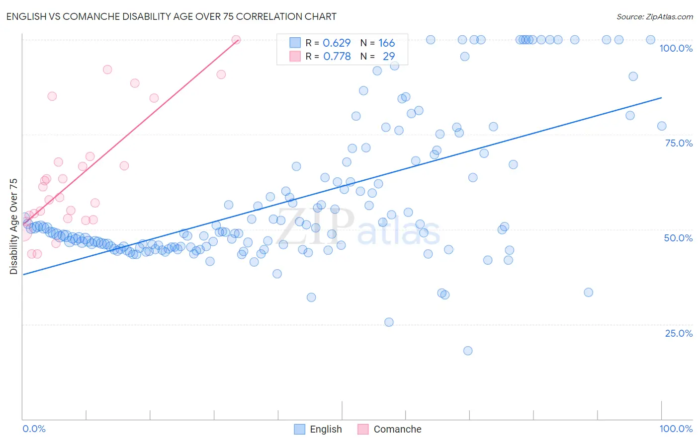 English vs Comanche Disability Age Over 75