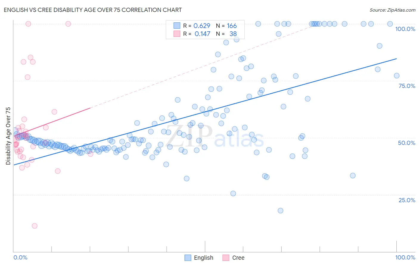 English vs Cree Disability Age Over 75
