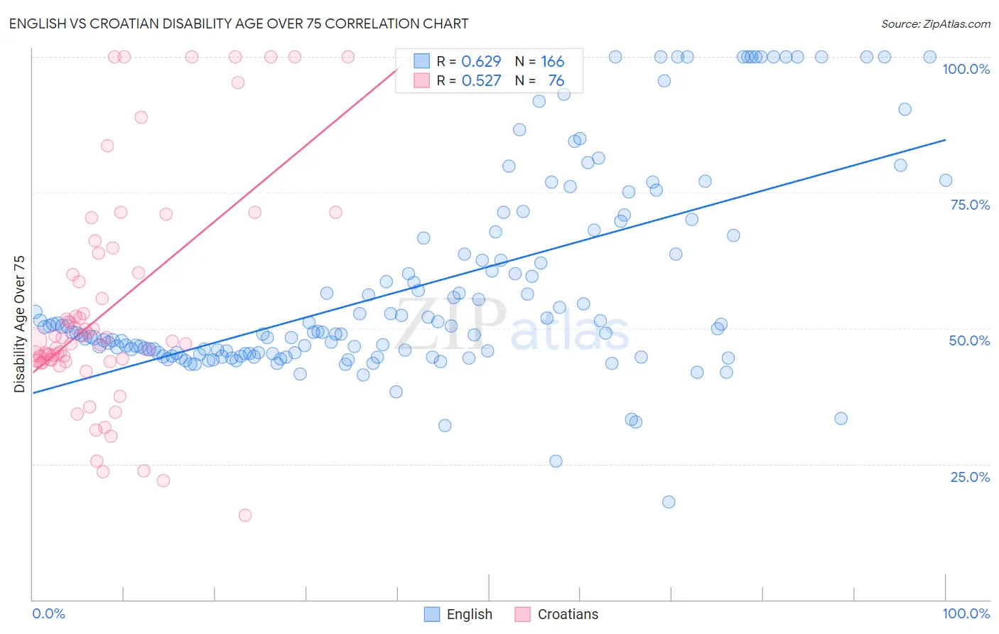 English vs Croatian Disability Age Over 75