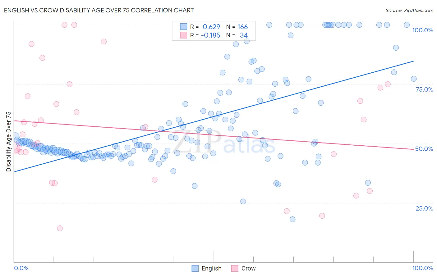 English vs Crow Disability Age Over 75