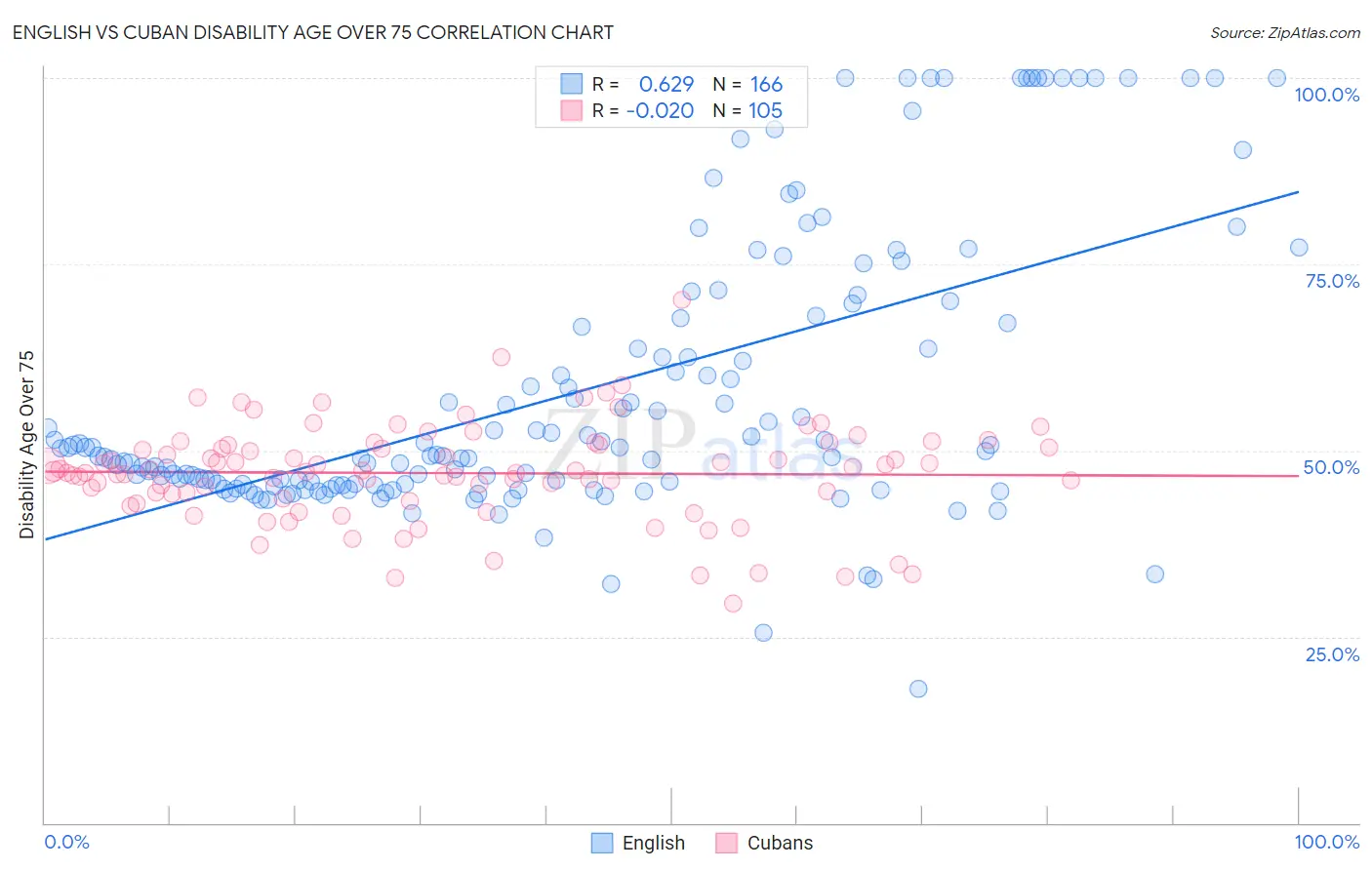 English vs Cuban Disability Age Over 75