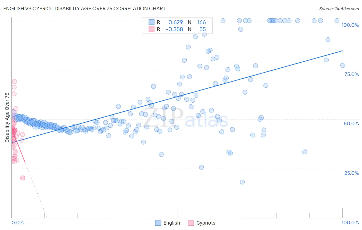 English vs Cypriot Disability Age Over 75