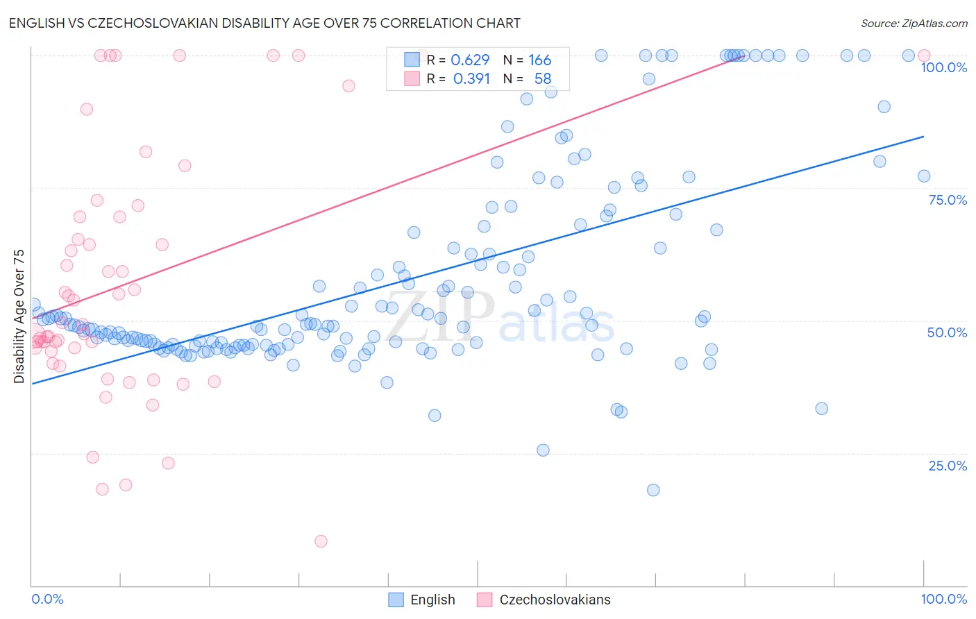 English vs Czechoslovakian Disability Age Over 75