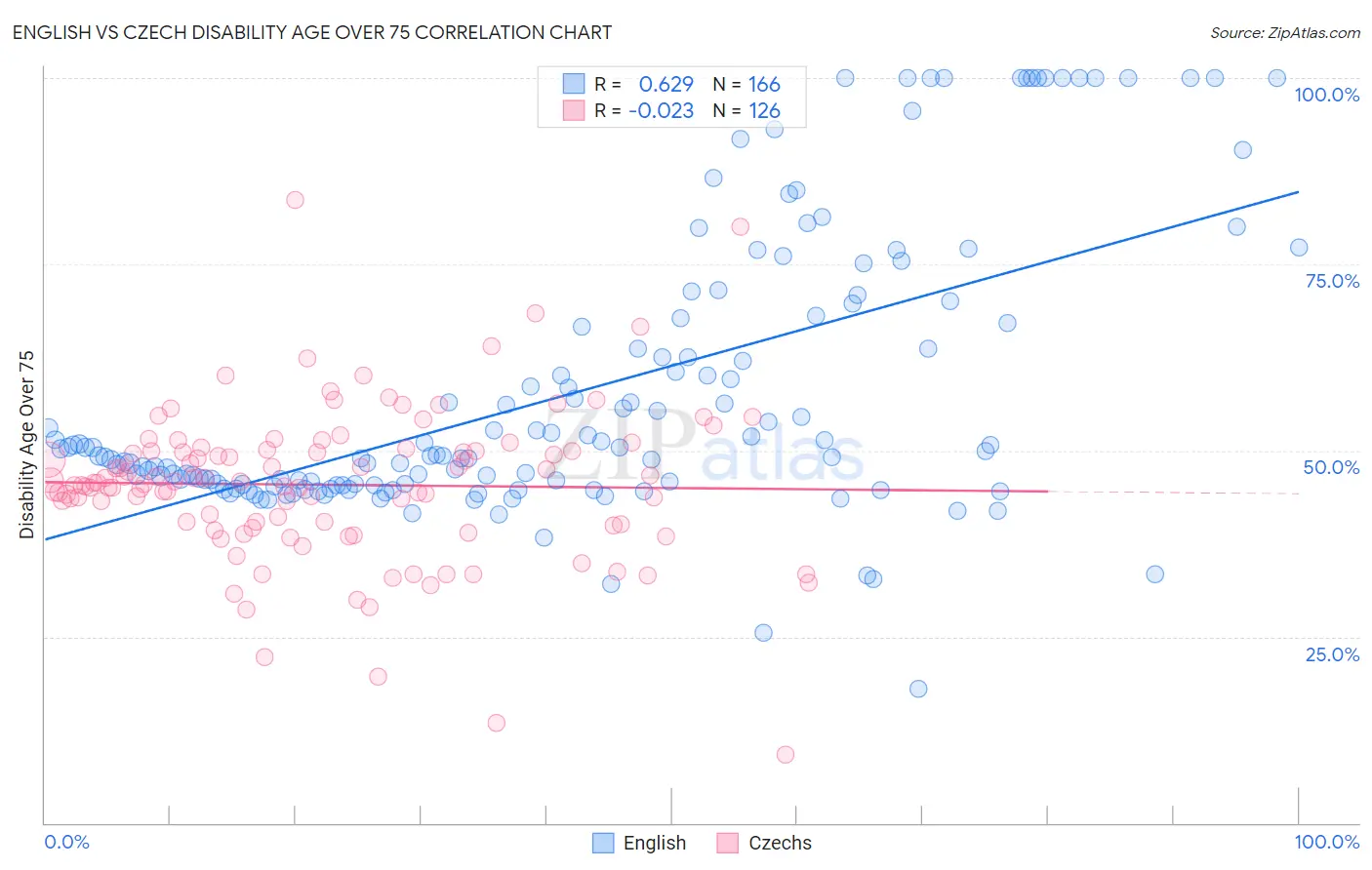 English vs Czech Disability Age Over 75