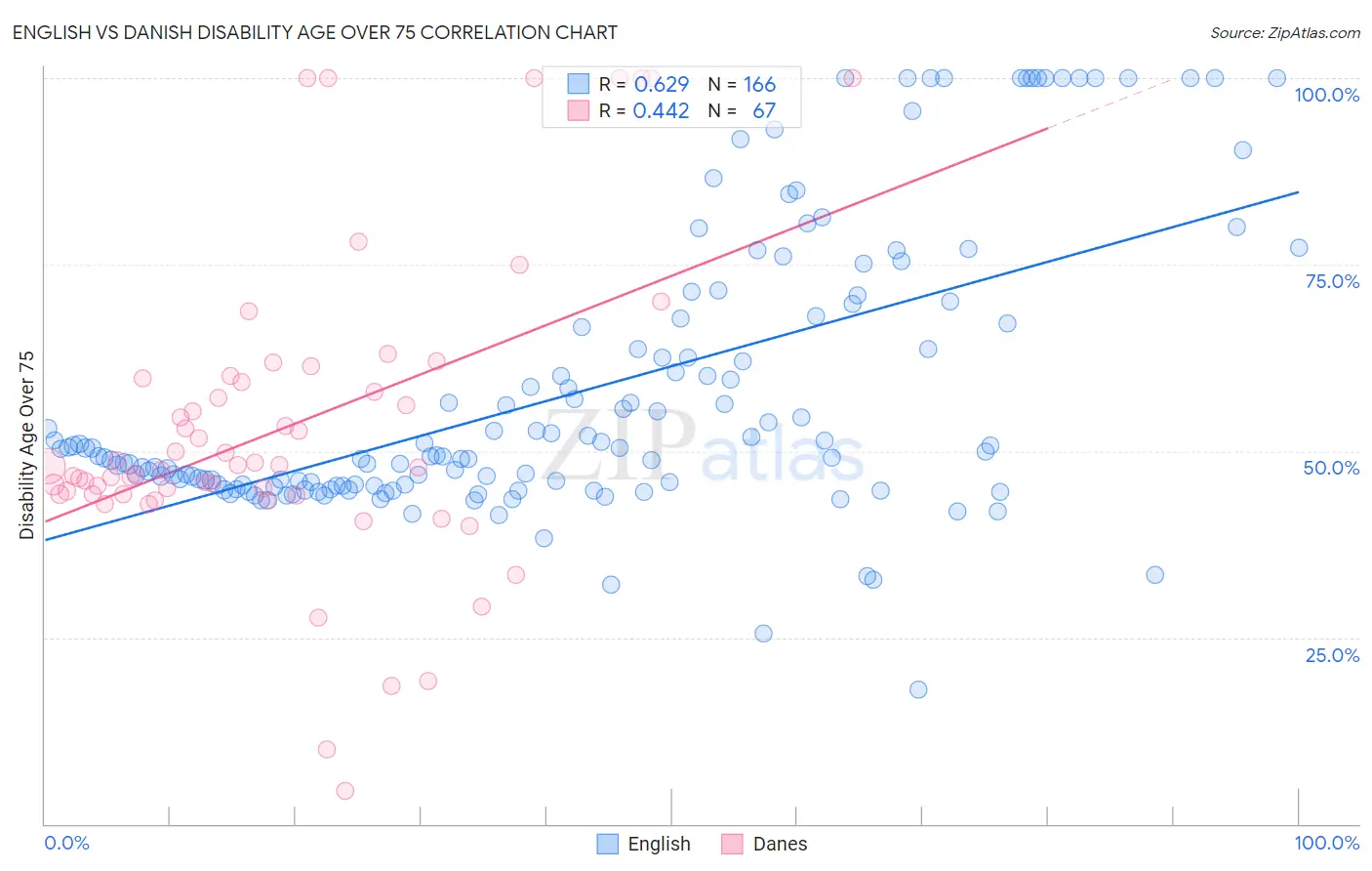 English vs Danish Disability Age Over 75
