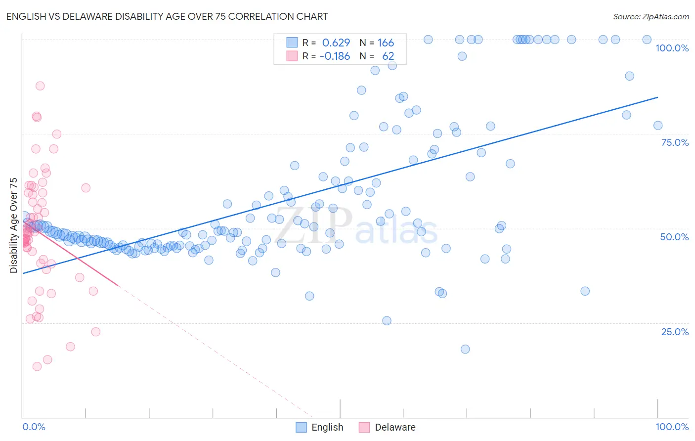 English vs Delaware Disability Age Over 75