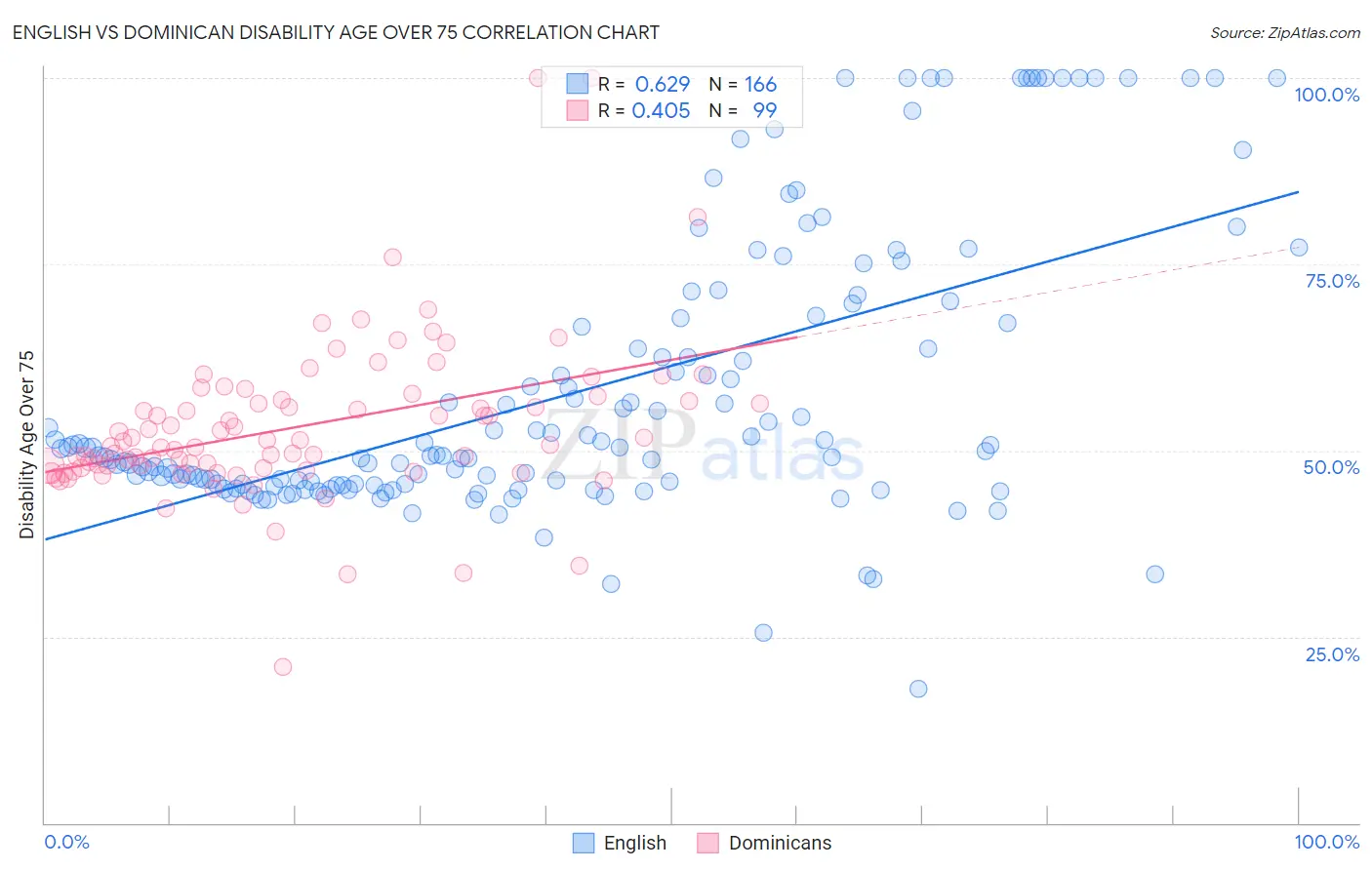 English vs Dominican Disability Age Over 75