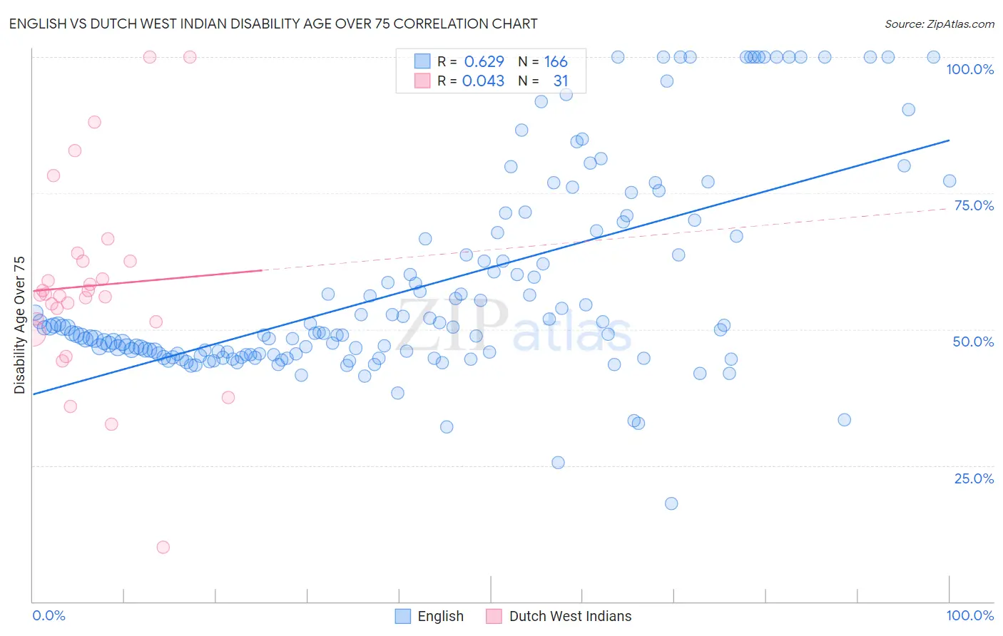 English vs Dutch West Indian Disability Age Over 75