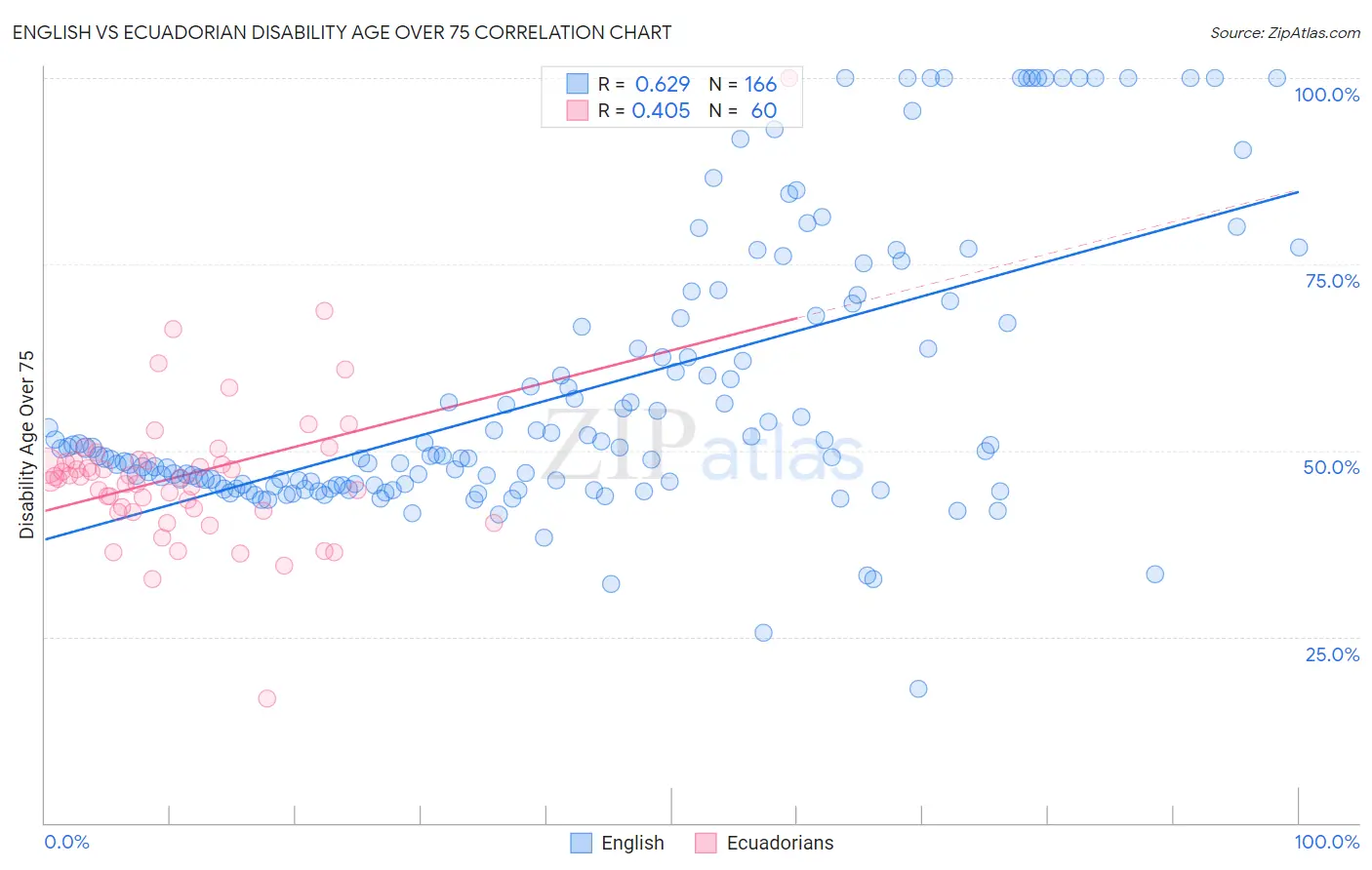 English vs Ecuadorian Disability Age Over 75