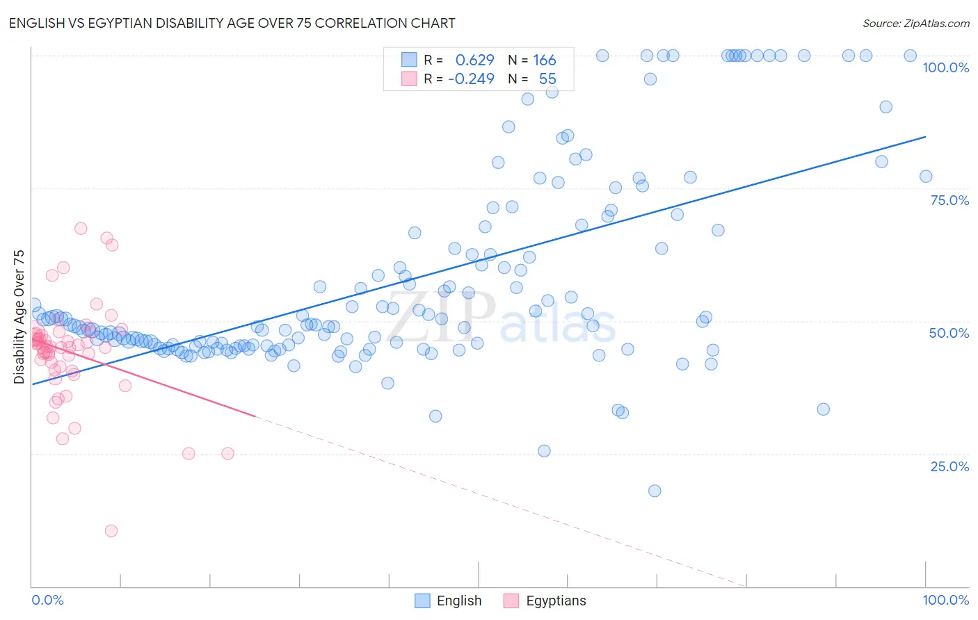 English vs Egyptian Disability Age Over 75
