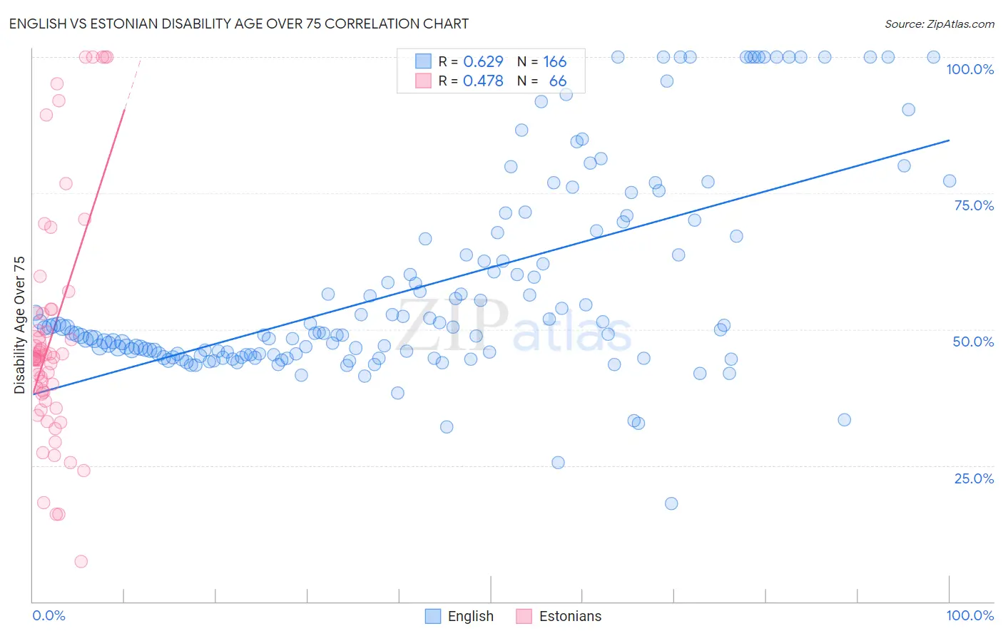 English vs Estonian Disability Age Over 75
