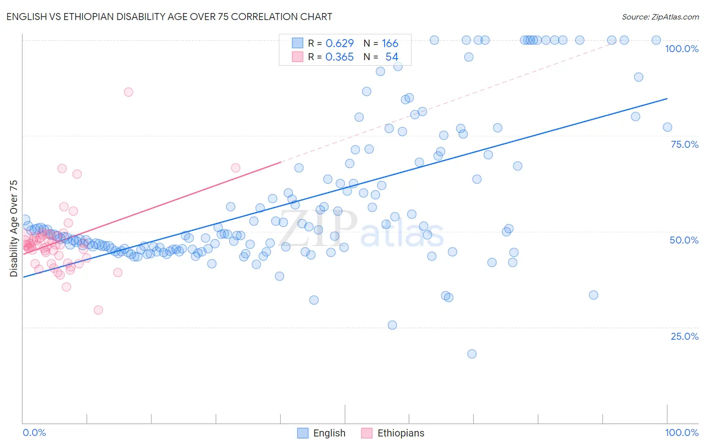 English vs Ethiopian Disability Age Over 75