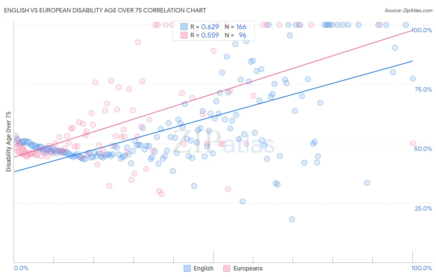 English vs European Disability Age Over 75