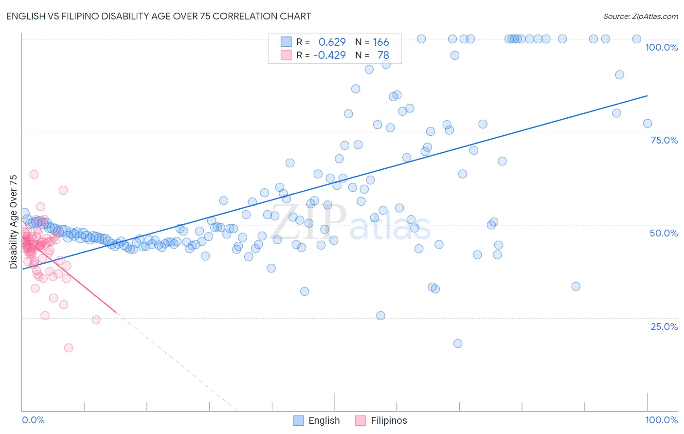 English vs Filipino Disability Age Over 75