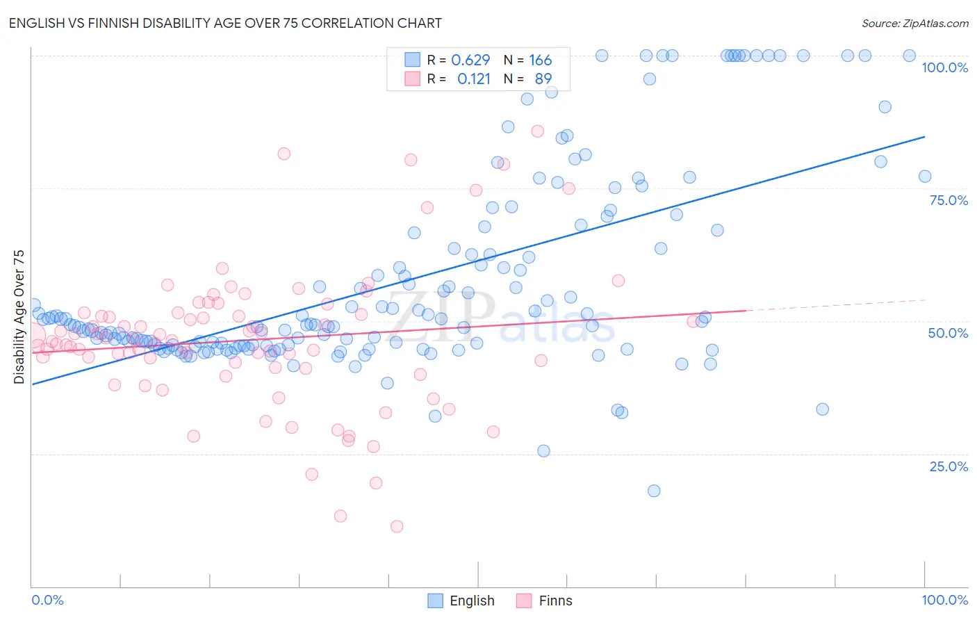 English vs Finnish Disability Age Over 75