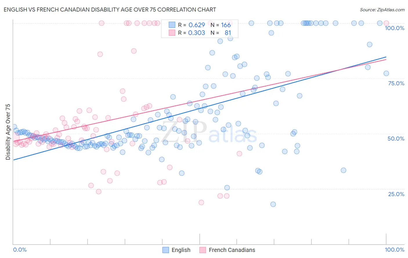English vs French Canadian Disability Age Over 75