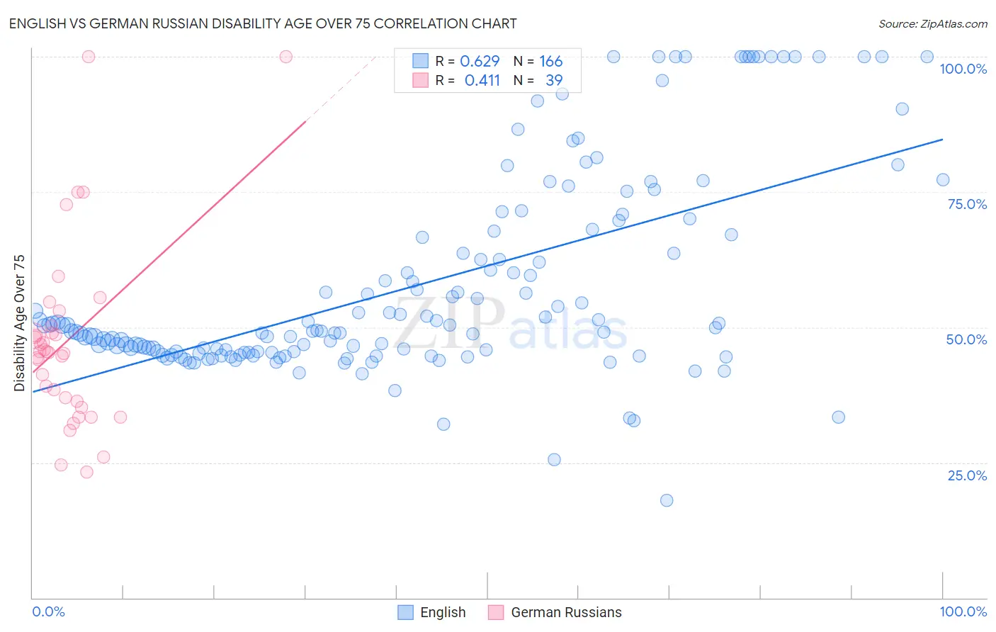 English vs German Russian Disability Age Over 75